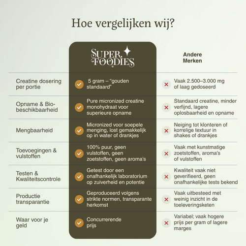 Creatine - Superfoodies - 60 porties - 300 gram