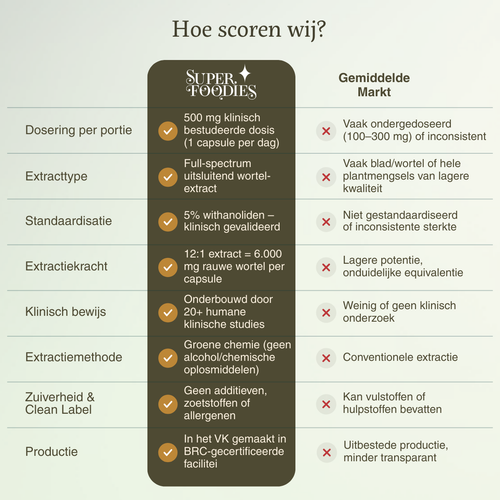 Ashwagandha KSM-66® — capsules met volledig spectrum wortelextract (500 mg)