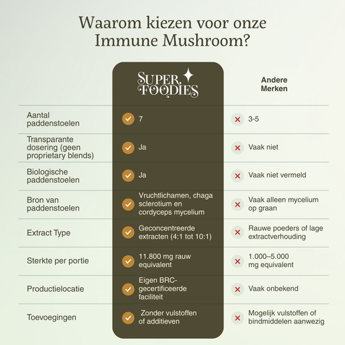 Immune Mushroom - Superfoodies - 60 capsules - 30 dagen