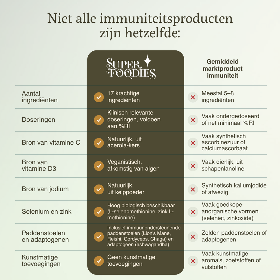 Immunity Support