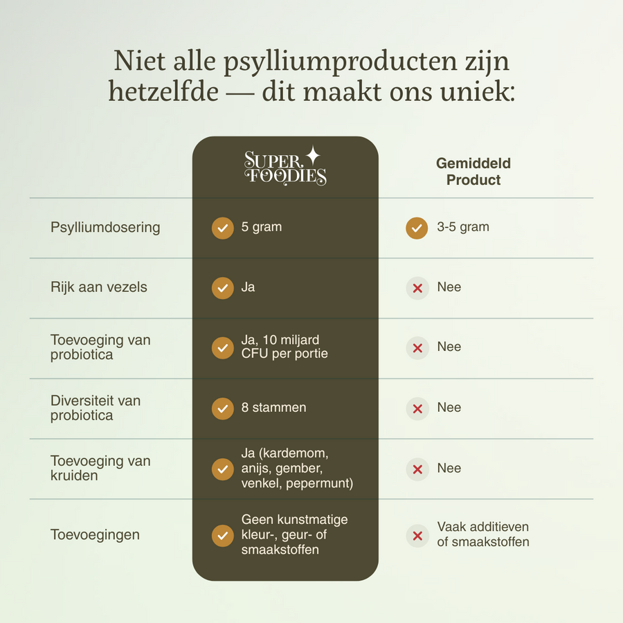 Premium Psyllium vezels