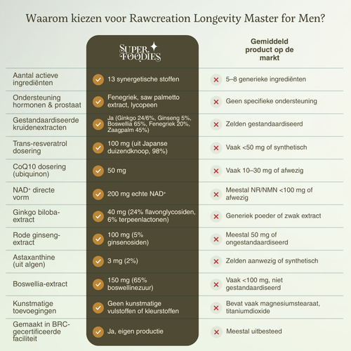 Longevity master Mannen - Superfoodies - 60 caps - 30 porties