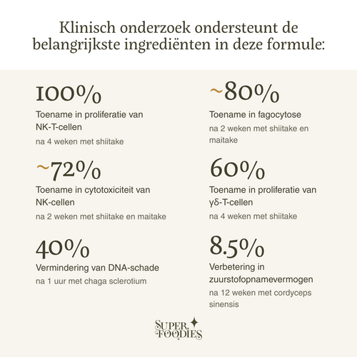 Immune Mushroom - Superfoodies - 60 capsules - 30 dagen